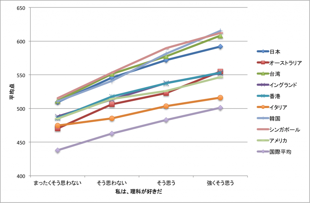 わかりやすい 授業より 好きになる 授業の方が効果的 理科が好き Com わかりやすい 授業より 好きになる 授業の方が効果的 理科が好き Com