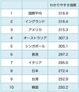 わかりやすさ指数