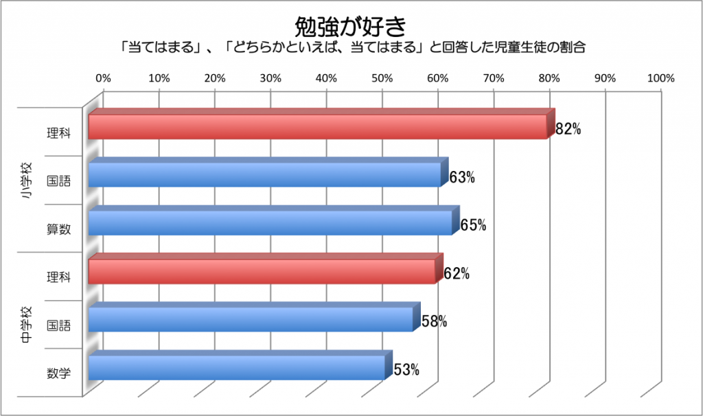 勉強が好き