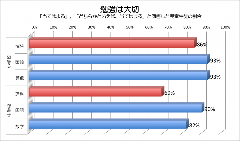 勉強は大切