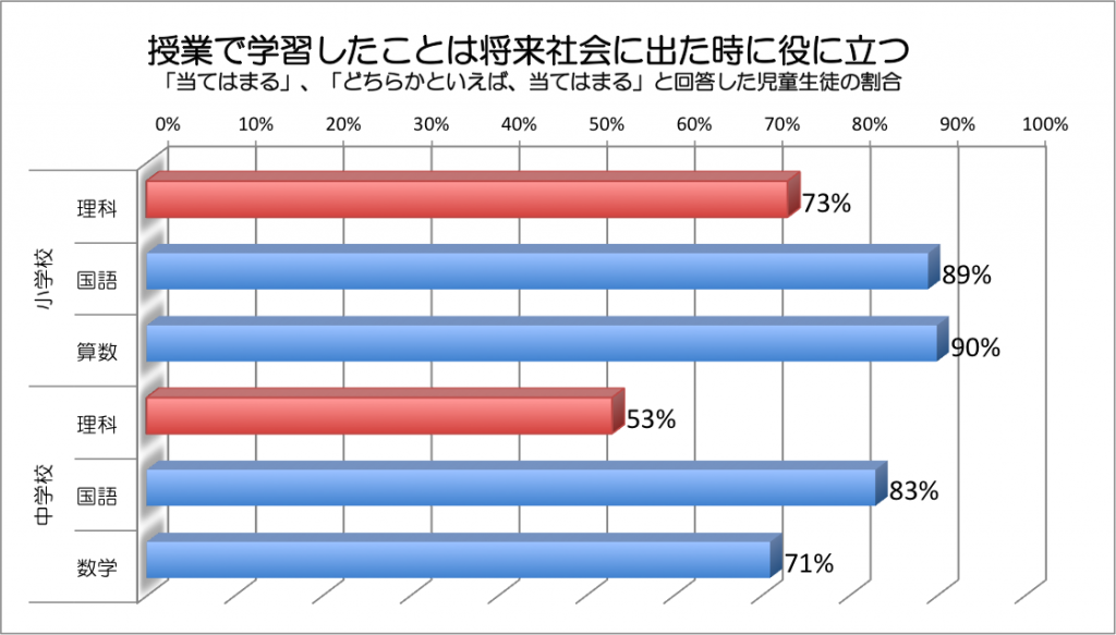 理科が役に立つ