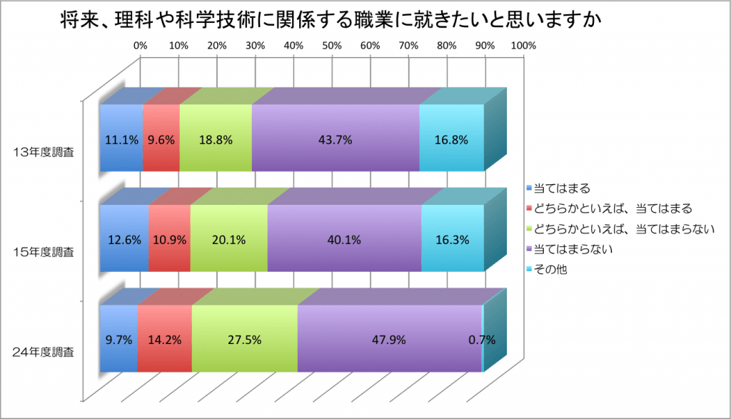 理科に関係する職業