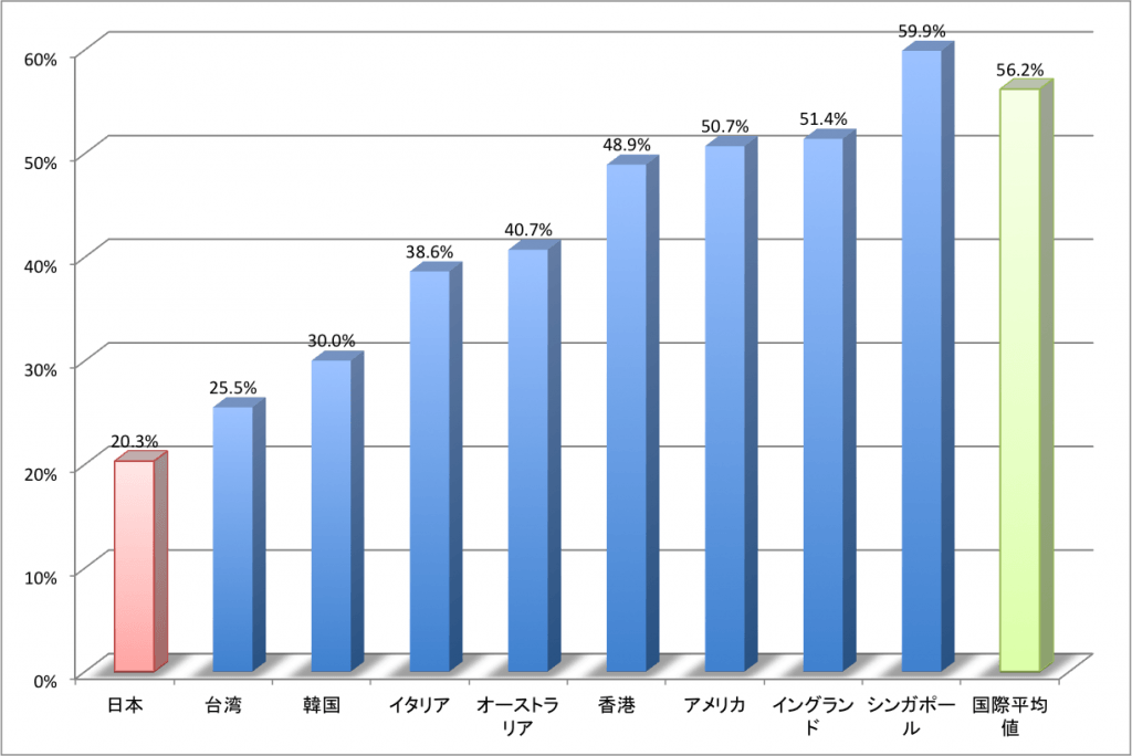 理科を使う職業中２国際比較