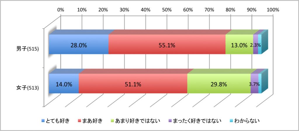 理科好き男女