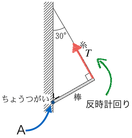 センター15物理第１問 問５ モーメントのつり合い 理科が好き Com