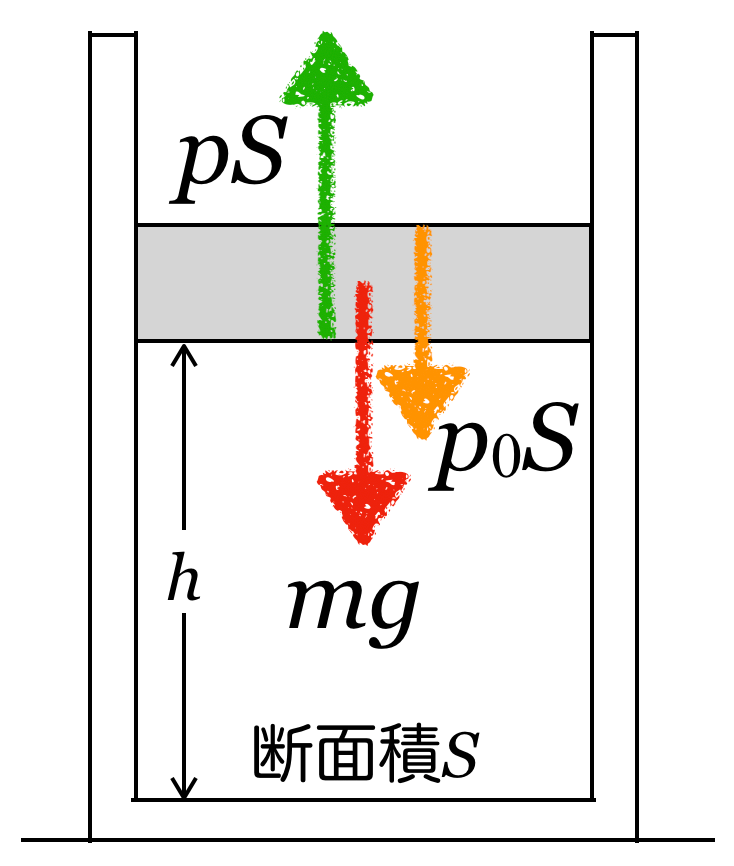 センター19物理第１問 問４ ピストンにはたらく力のつり合いと状態方程式 理科が好き Com